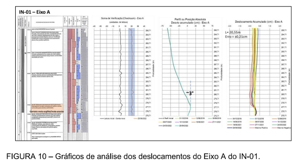 Monitoramento de Talude Rochoso na uhe sinop utilizando inclinômetros